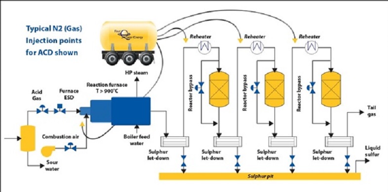 Nitrogen-blanketing-system