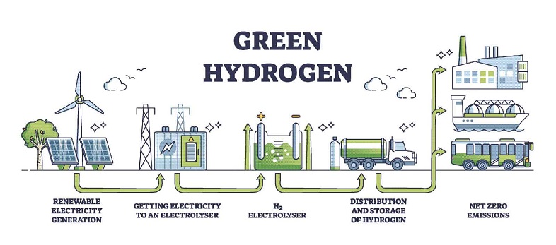 Unlocking a Greener Tomorrow: Exploring the Potential of Green Hydrogen